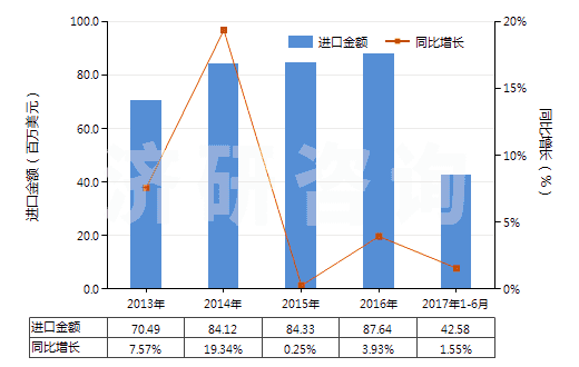 2013-2017年6月中國聚氯乙烯浸漬、涂布、包覆或?qū)訅旱娜嗽旄?HS59031020)進(jìn)口總額及增速統(tǒng)計(jì)